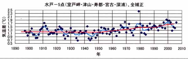 都市昇温水戸