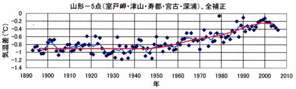 都市昇温山形