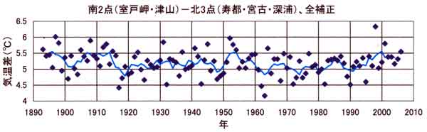 気温の南北比較