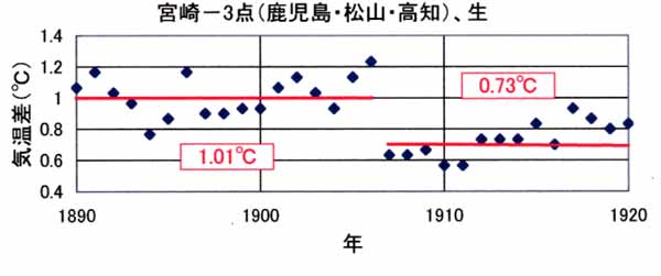 宮崎移転