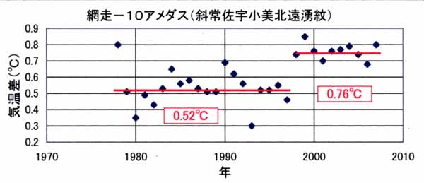 気温のずれ、網走