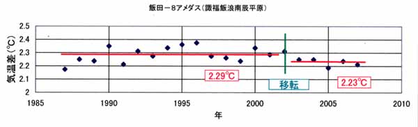 気温のずれ、飯田