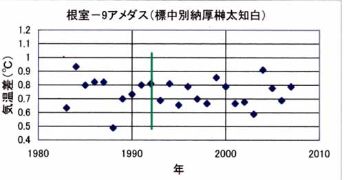 気温のずれ、根室