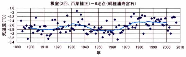 日だまり効果、根室