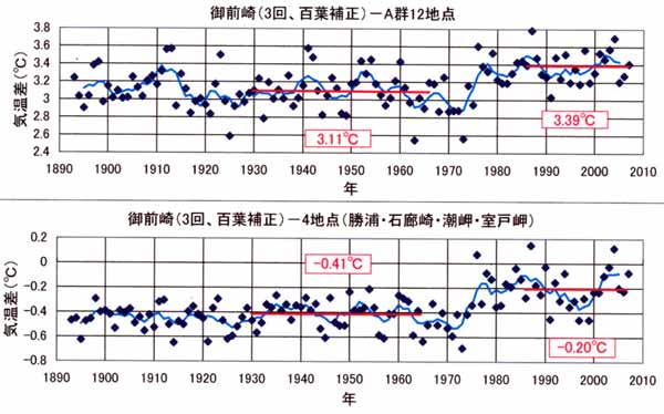 日だまり効果、御前崎