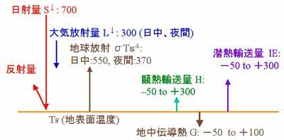 熱収支量の代表値