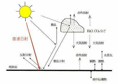 熱エネルギーの流れ