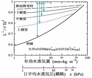 大気放射量と水蒸気量