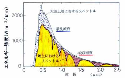 太陽光スペクトル