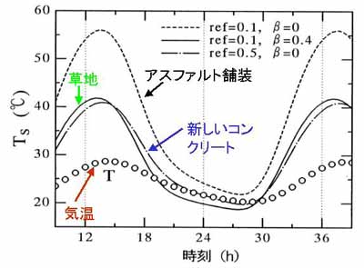 地表面温度日変化