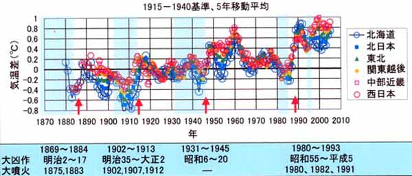 地域ごと気温変動