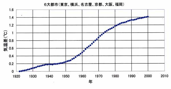 6大都市の気温