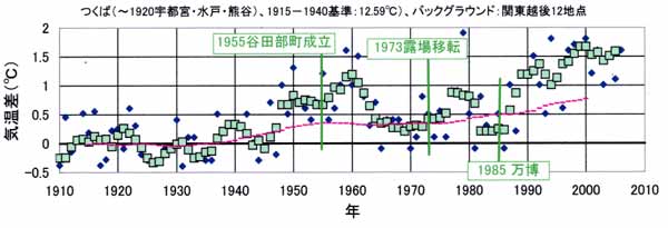 つくばの都市温暖化