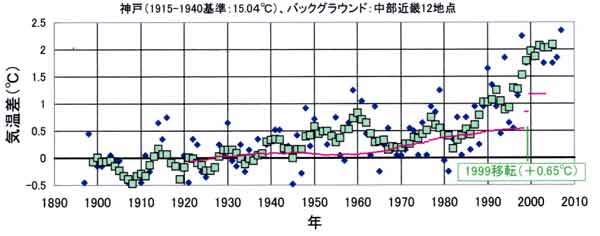 神戸の気温