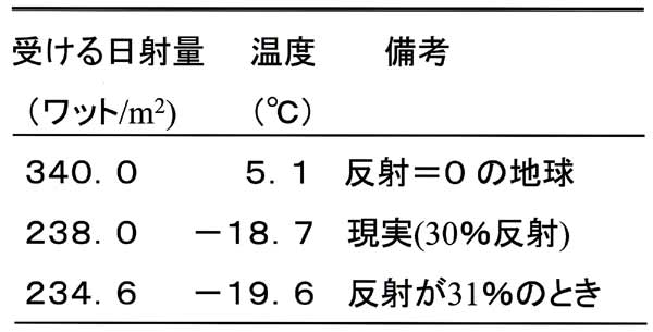 地球の有効温度