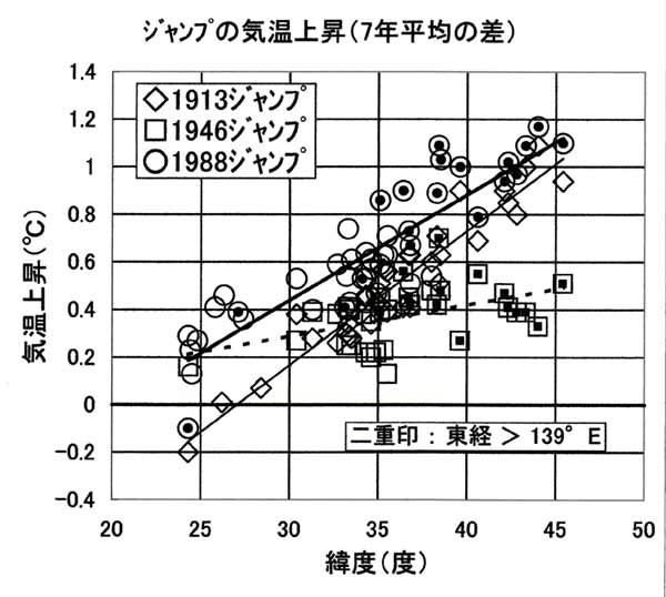 ジャンプ量と緯度の関係