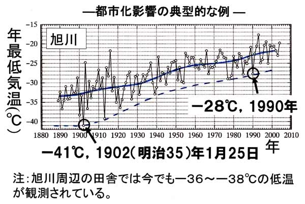 旭川の最低気温