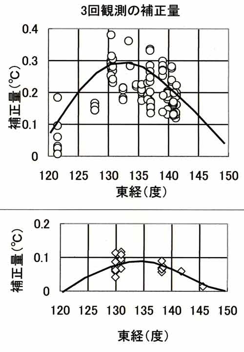 3回観測の補正量