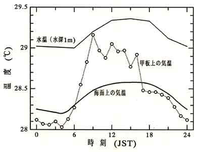 船上で観測されたヒートアイランド