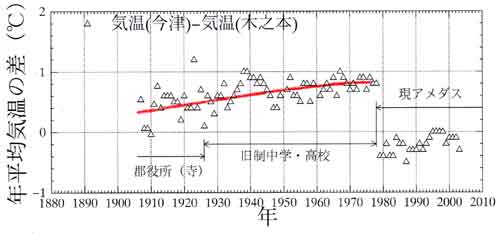 年平均気温の差の経年変化