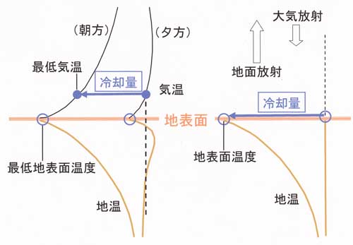 温度鉛直分布模式図