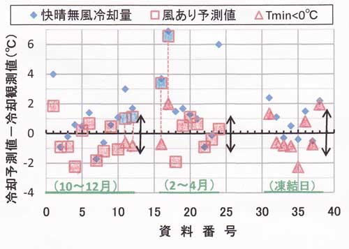 冷却量予測値の誤差