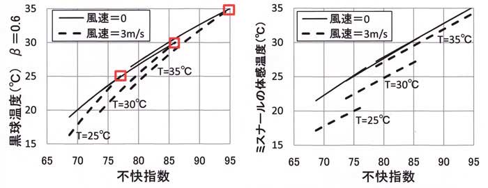 不快指数と黒球温度、ミスナール温度