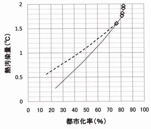 東京の都市化率と熱汚染量