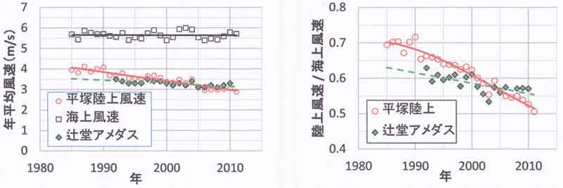 風速経年変化全風向