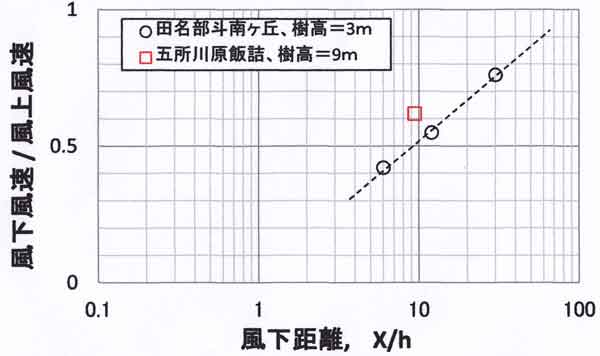 風下風速阿部玉田