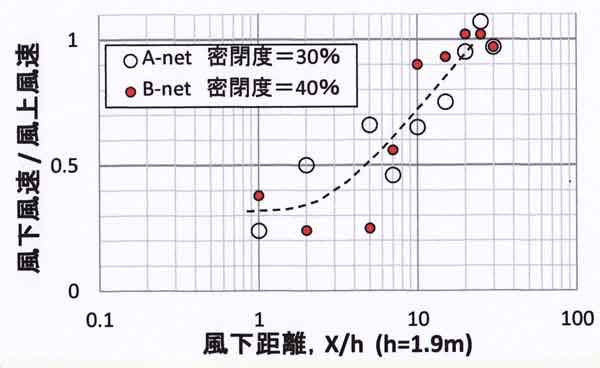 風下風速真木