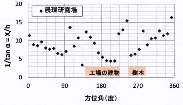 農環研無次元距離の方位角分布