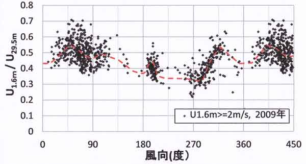 筑波大風向別風速比