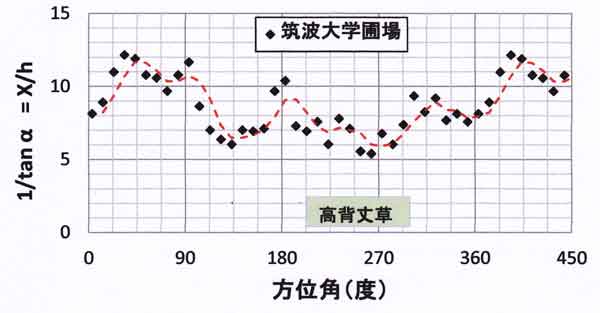 筑波大無次元距離の方位角分布