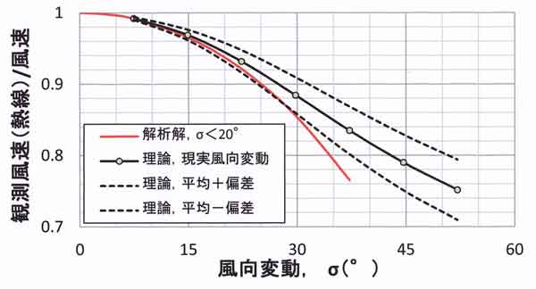 熱線風速計の指向性誤差