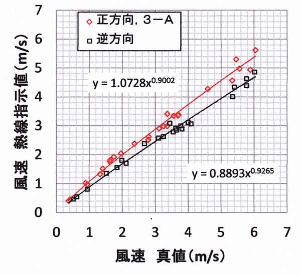 3－A検定