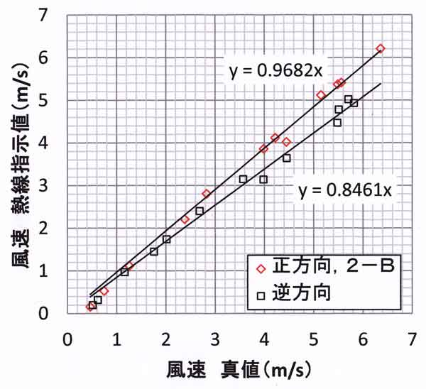 2-B検定