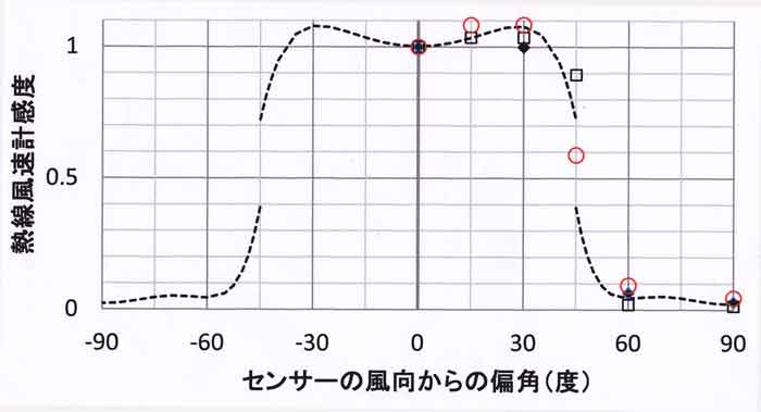 指向性2-A