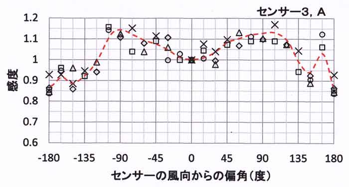 指向性3-A