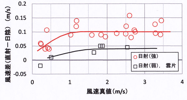 日射の影響