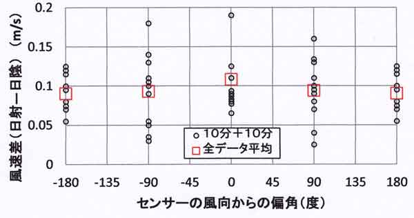 日射影響の指向性