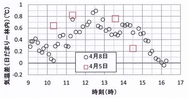 気温差4月8日