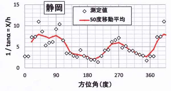 静岡の露場広さ