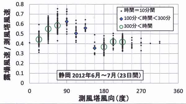 風速比28日間