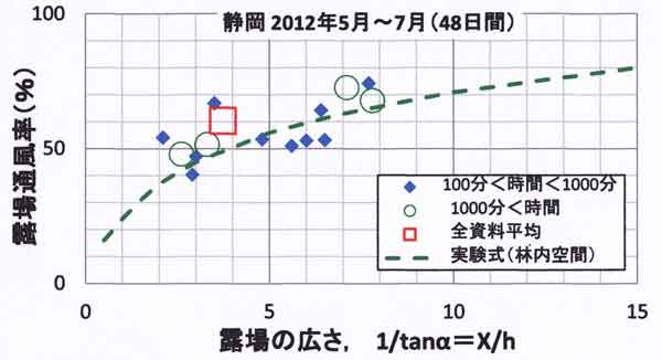 通風率全53日間