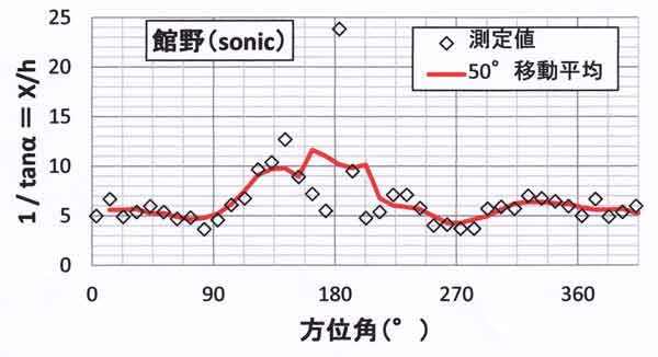 館野の露場広さ