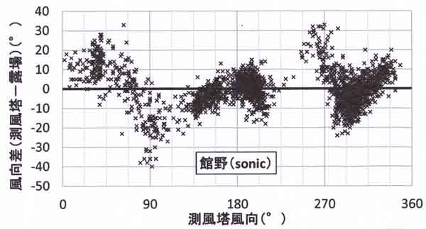 館野の風向のずれ