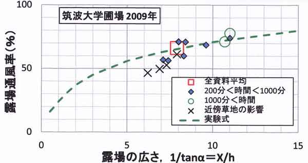 筑波大の露場通風率