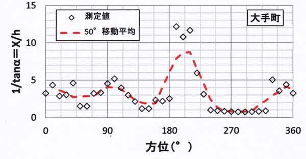 大手町露場の広さ