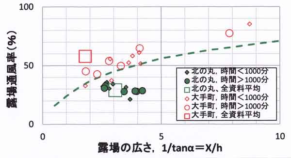 露場通風率